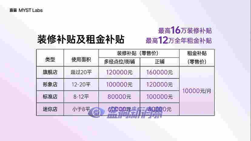 喜雾发布新一轮门店扶持计划:租金补贴长达12个月,装修最高可补16万