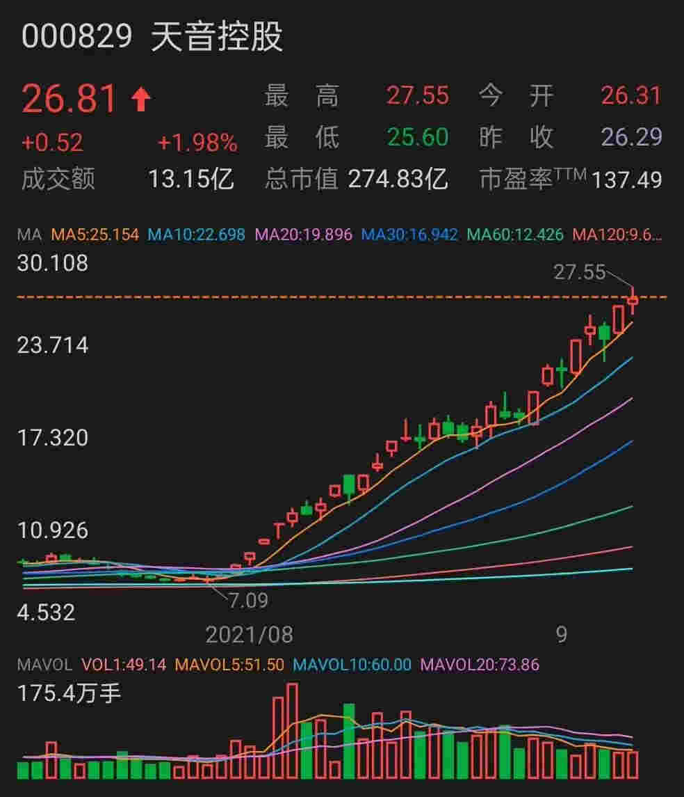 【格物】股价飞涨、拿下多品牌国代……天音以后会做集合店吗？