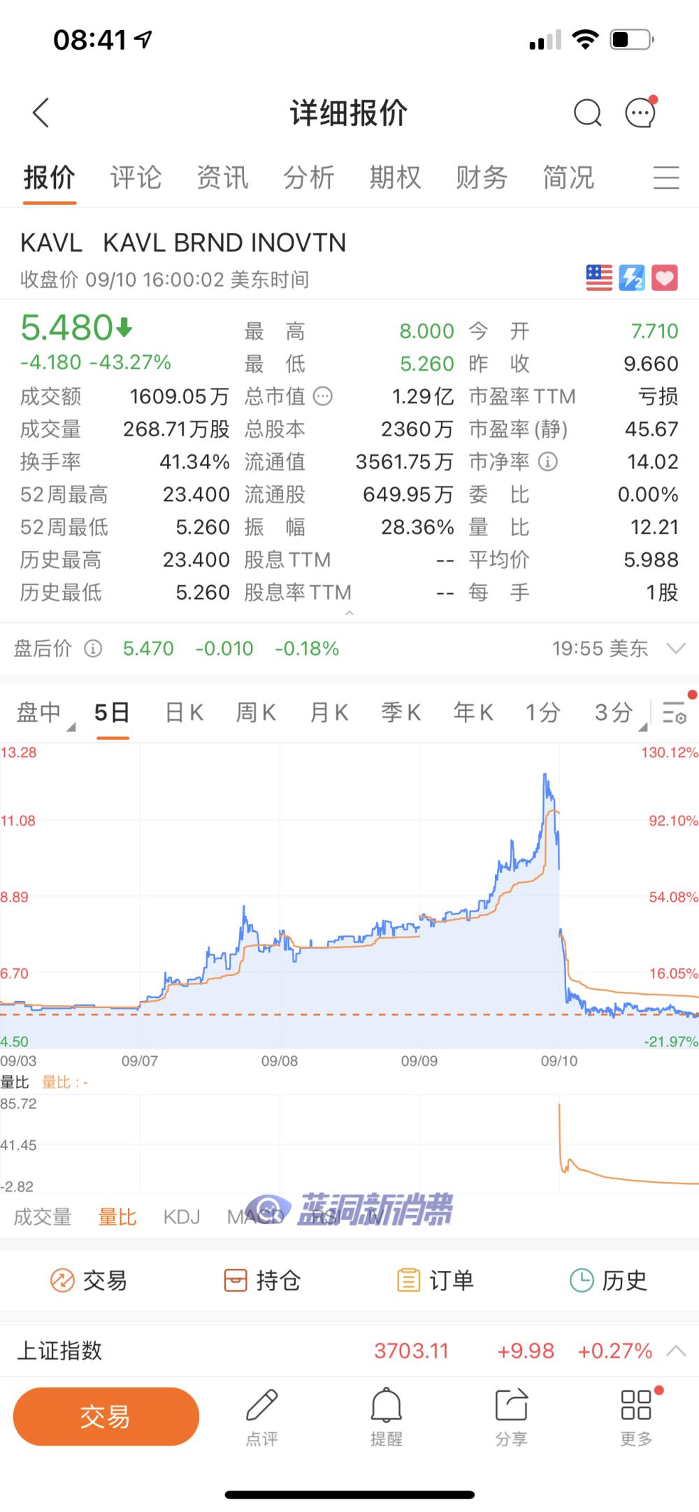 一次性电子烟Bidi分销商Kavia股价暴跌44%