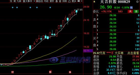 天音控股抽完电子烟又要收购手机品牌，股价提前暴涨260%遭质疑 