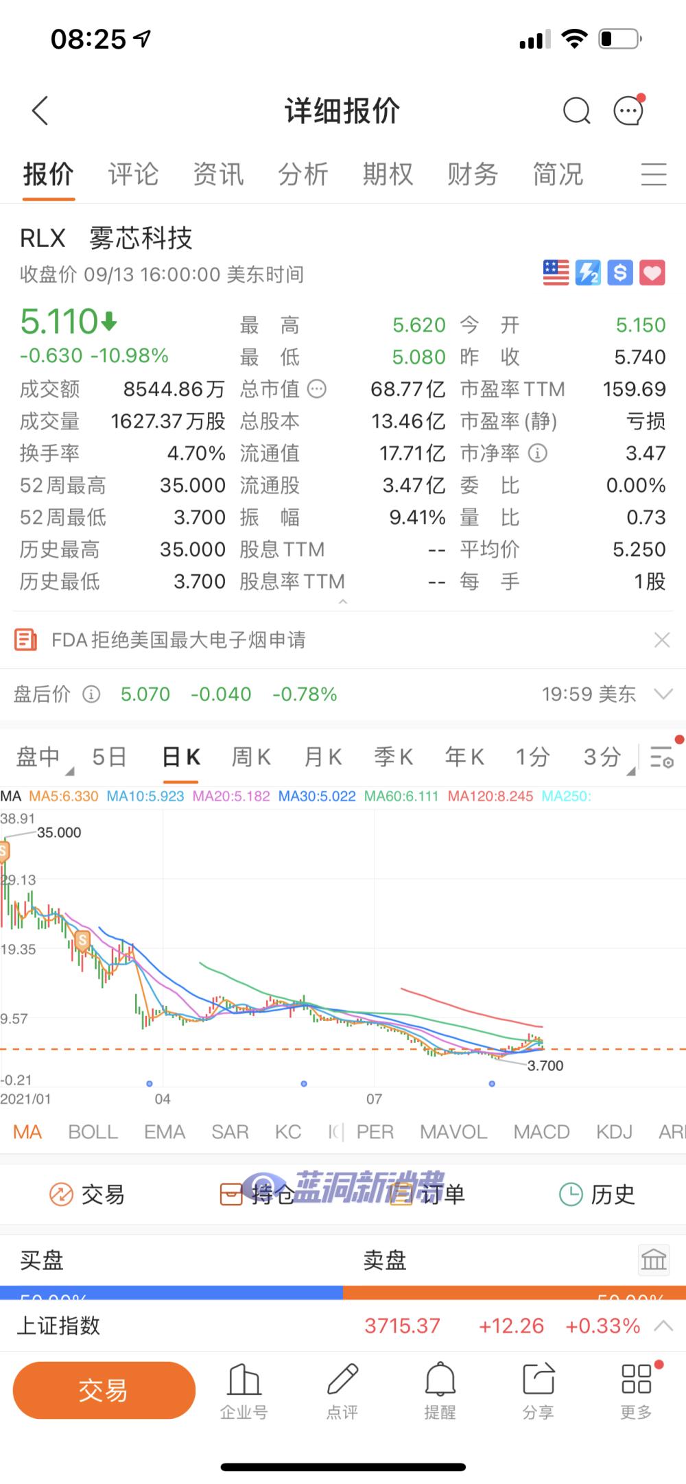 雾芯科技收盘跌11%，美国众议院寻求对烟草征收新税