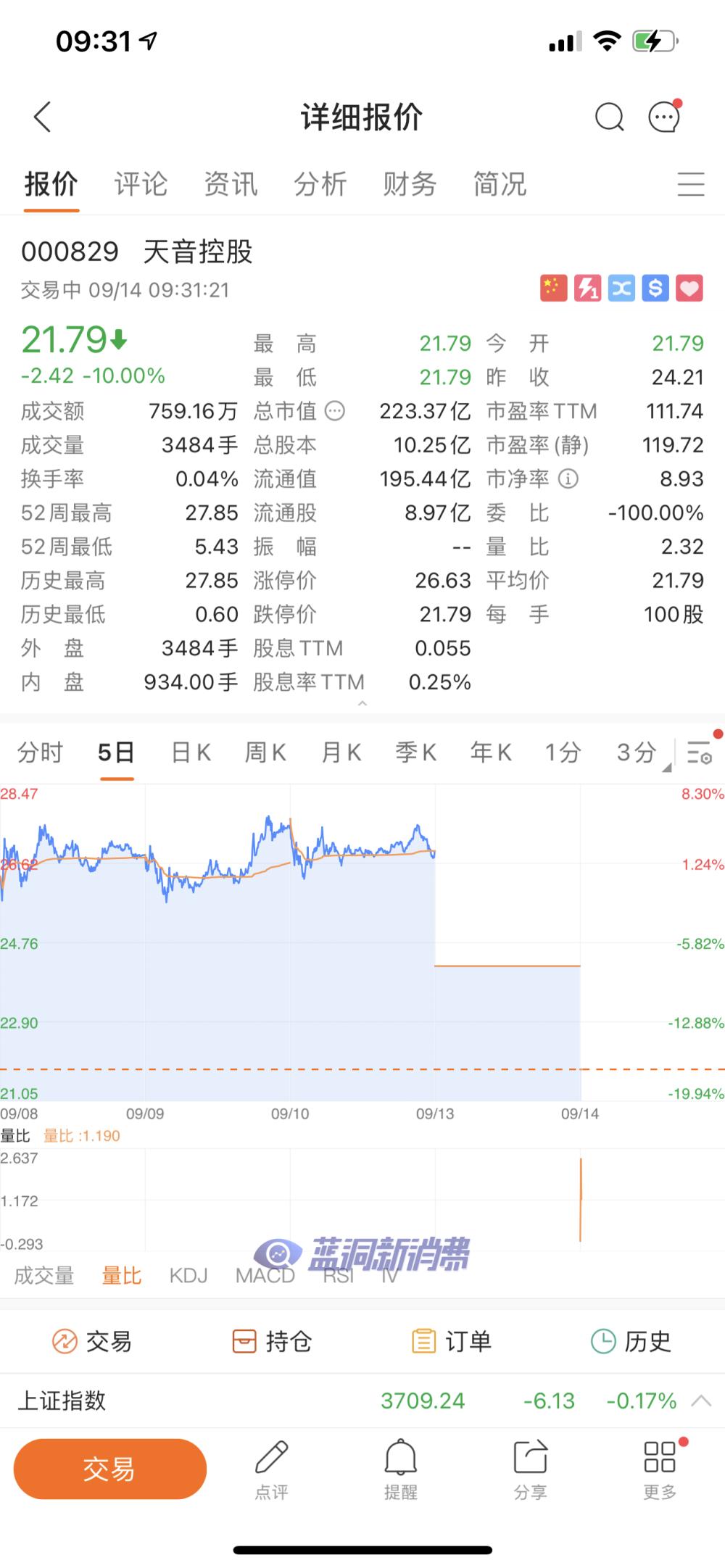 第二个一字跌停！电子烟概念股天音连续两天跌停